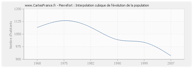 Pierrefort : Interpolation cubique de l'évolution de la population
