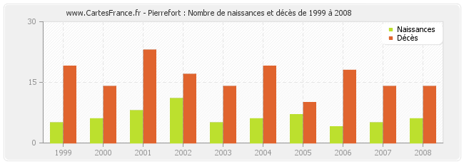 Pierrefort : Nombre de naissances et décès de 1999 à 2008