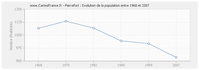 Population Pierrefort