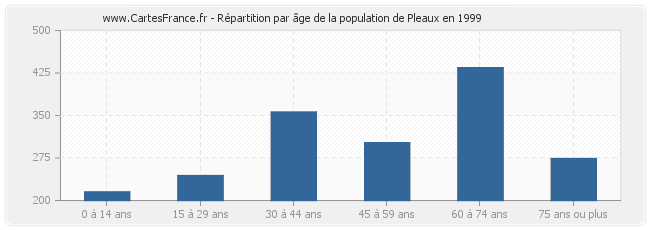 Répartition par âge de la population de Pleaux en 1999