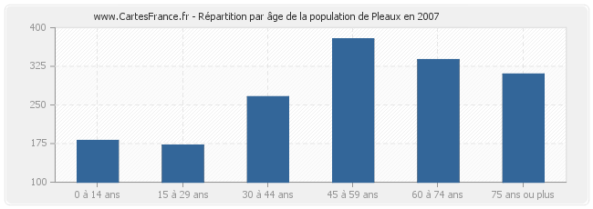 Répartition par âge de la population de Pleaux en 2007