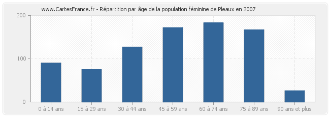 Répartition par âge de la population féminine de Pleaux en 2007