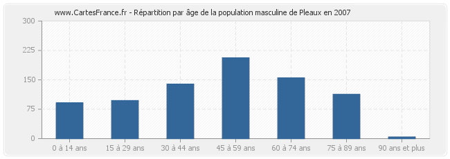 Répartition par âge de la population masculine de Pleaux en 2007