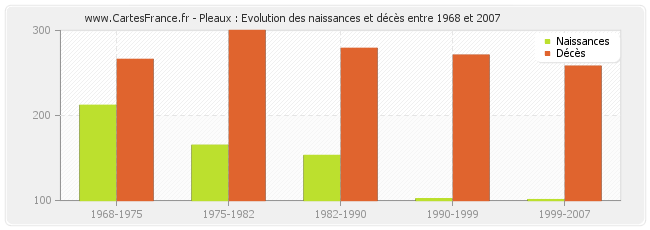 Pleaux : Evolution des naissances et décès entre 1968 et 2007