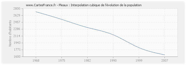 Pleaux : Interpolation cubique de l'évolution de la population