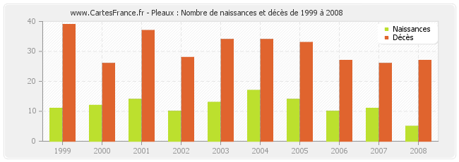 Pleaux : Nombre de naissances et décès de 1999 à 2008