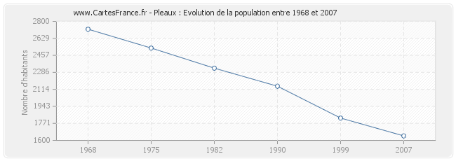 Population Pleaux