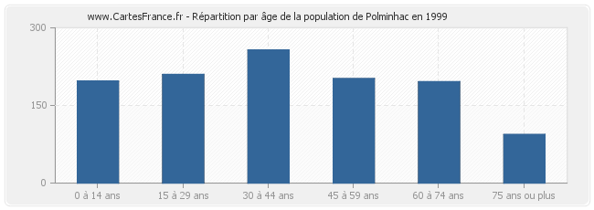 Répartition par âge de la population de Polminhac en 1999