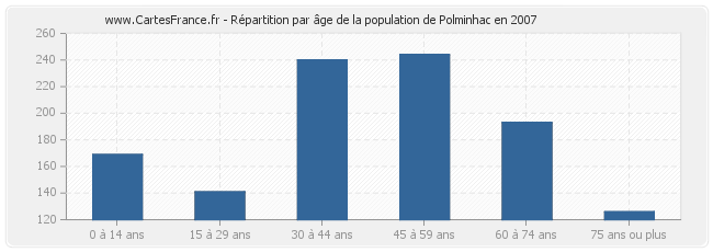 Répartition par âge de la population de Polminhac en 2007