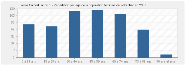 Répartition par âge de la population féminine de Polminhac en 2007