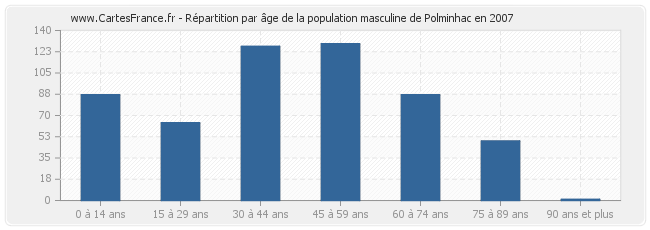 Répartition par âge de la population masculine de Polminhac en 2007