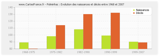 Polminhac : Evolution des naissances et décès entre 1968 et 2007