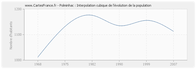 Polminhac : Interpolation cubique de l'évolution de la population
