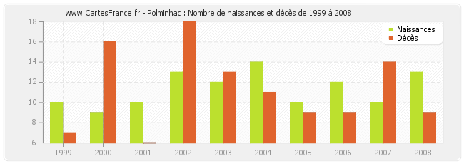 Polminhac : Nombre de naissances et décès de 1999 à 2008