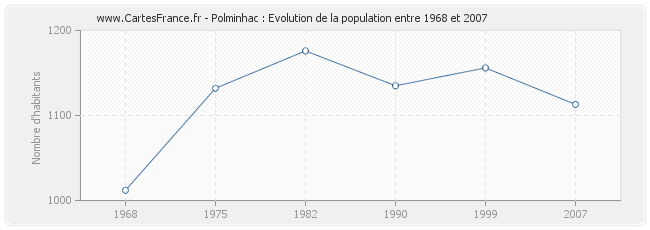 Population Polminhac
