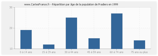 Répartition par âge de la population de Pradiers en 1999