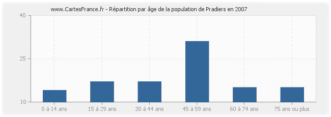Répartition par âge de la population de Pradiers en 2007