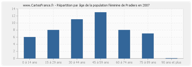Répartition par âge de la population féminine de Pradiers en 2007