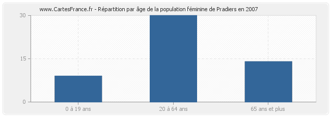 Répartition par âge de la population féminine de Pradiers en 2007