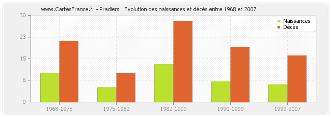 Pradiers : Evolution des naissances et décès entre 1968 et 2007