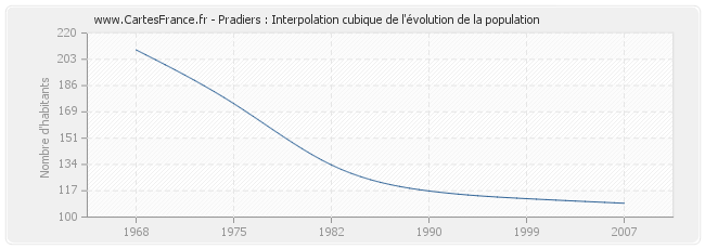 Pradiers : Interpolation cubique de l'évolution de la population