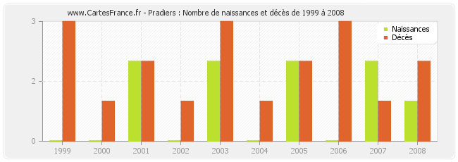 Pradiers : Nombre de naissances et décès de 1999 à 2008