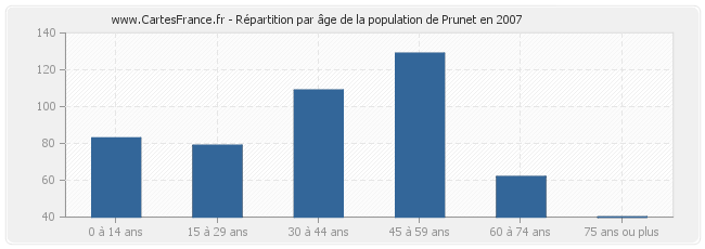 Répartition par âge de la population de Prunet en 2007