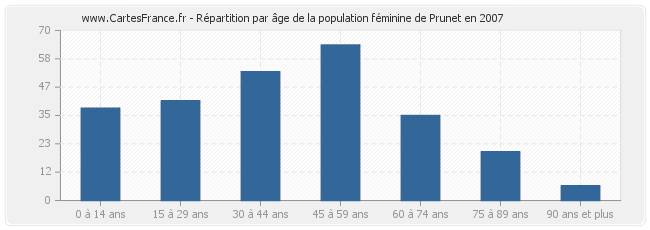 Répartition par âge de la population féminine de Prunet en 2007