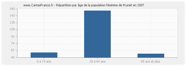 Répartition par âge de la population féminine de Prunet en 2007