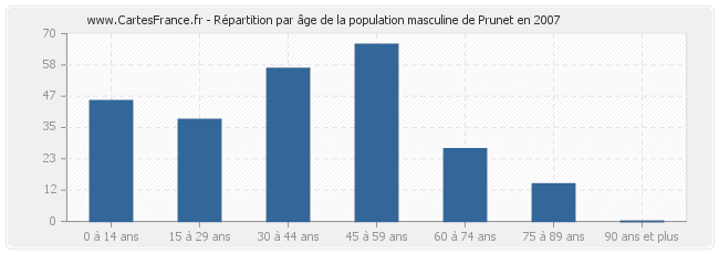 Répartition par âge de la population masculine de Prunet en 2007