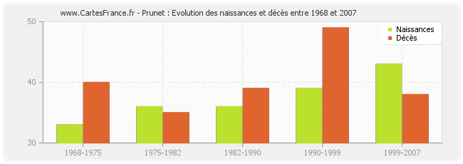 Prunet : Evolution des naissances et décès entre 1968 et 2007