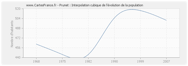 Prunet : Interpolation cubique de l'évolution de la population