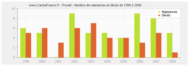 Prunet : Nombre de naissances et décès de 1999 à 2008