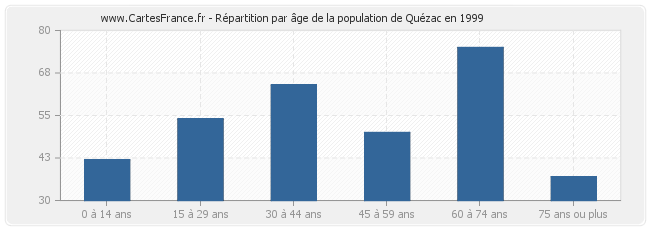 Répartition par âge de la population de Quézac en 1999