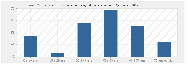 Répartition par âge de la population de Quézac en 2007
