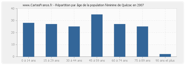 Répartition par âge de la population féminine de Quézac en 2007