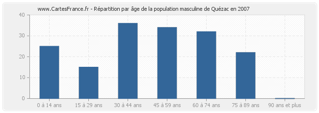 Répartition par âge de la population masculine de Quézac en 2007