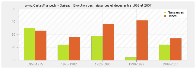 Quézac : Evolution des naissances et décès entre 1968 et 2007