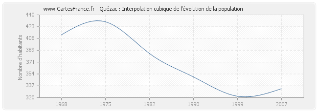 Quézac : Interpolation cubique de l'évolution de la population