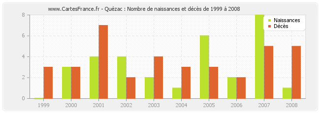 Quézac : Nombre de naissances et décès de 1999 à 2008