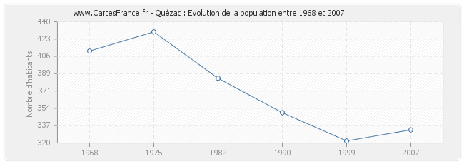 Population Quézac