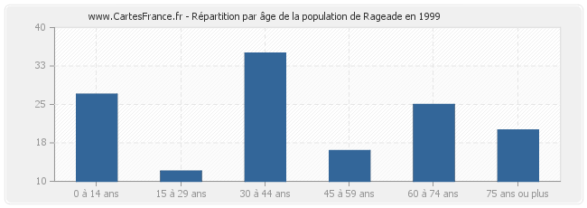 Répartition par âge de la population de Rageade en 1999