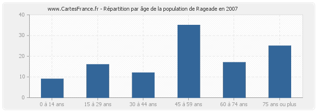 Répartition par âge de la population de Rageade en 2007