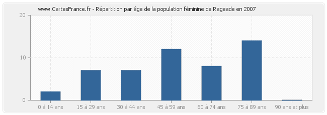 Répartition par âge de la population féminine de Rageade en 2007