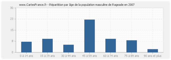 Répartition par âge de la population masculine de Rageade en 2007