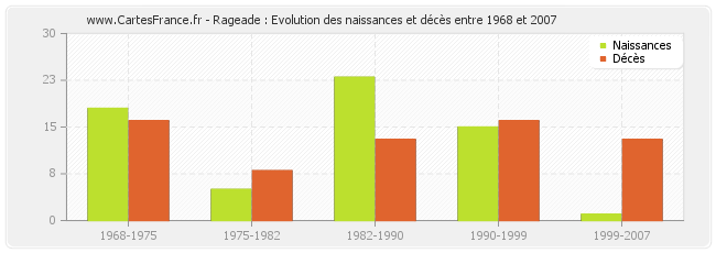 Rageade : Evolution des naissances et décès entre 1968 et 2007