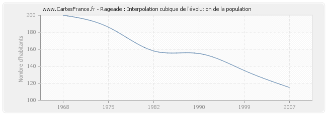 Rageade : Interpolation cubique de l'évolution de la population