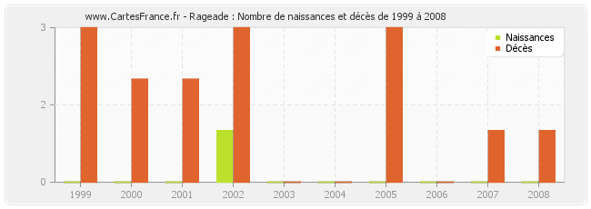 Rageade : Nombre de naissances et décès de 1999 à 2008