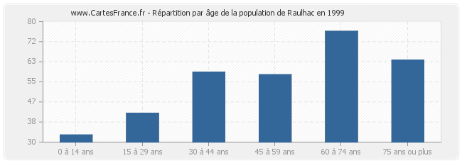 Répartition par âge de la population de Raulhac en 1999