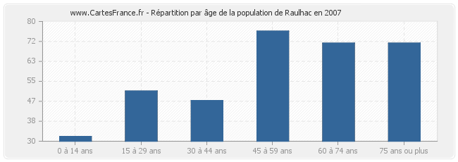 Répartition par âge de la population de Raulhac en 2007